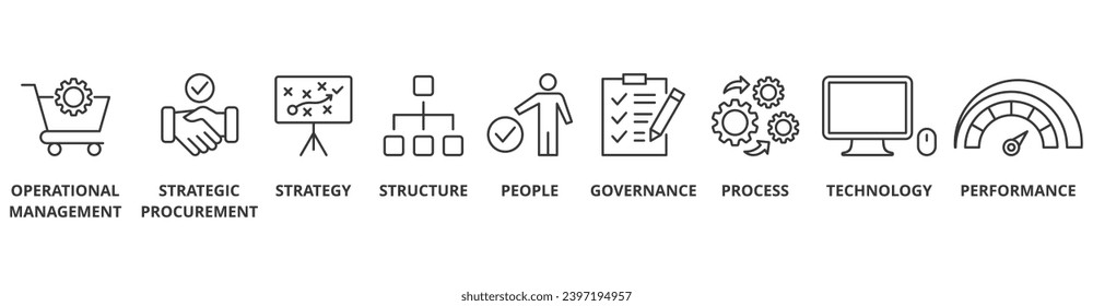 Procurement management banner web icon vector illustration concept with icon of operational management, strategy, structure, people, governance, process, technology and performance