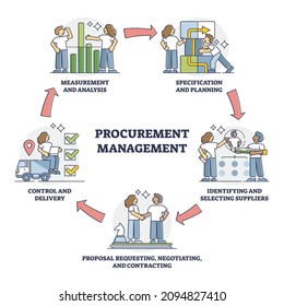 Procurement management key work elements for demand supply outline diagram. Labeled educational purchase management with specification planning, supplier communication and control vector illustration.