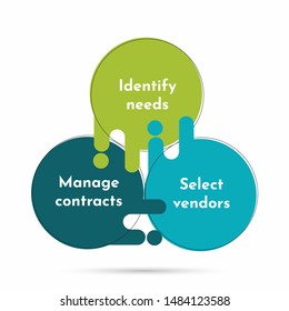 Procurement management. Three steps: identify needs, select vendors, manage contracts. Project management concept.