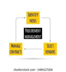 Procurement management. Three steps: identify needs, select vendors, manage contracts. Project management concept.