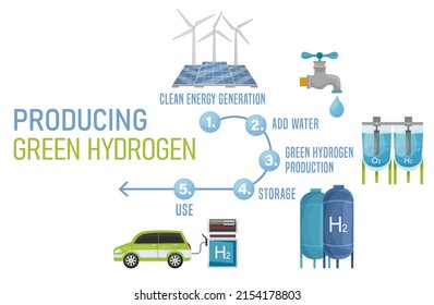 Producing Green Hydrogen In Five Steps. Future Ecological Power Plant Concept. Renewable Energy With Lower Emissions. Editable Vector Illustration Isolated On A White Background.