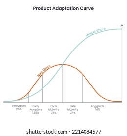 Product Adaptation Curve vector illustration infographic 