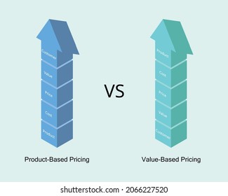 precios basados en productos comparados con precios basados en valor