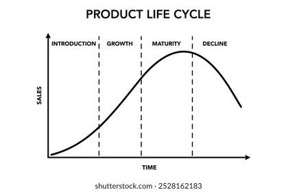 Ein Produkt- oder Geschäftslebenszyklus besteht in der Regel aus vier Phasen: Einführung, Wachstum, Reife und Rückgang. Das Verständnis dieser Phasen ist für die Entwicklung effektiver Marketingstrategien von entscheidender Bedeutung.