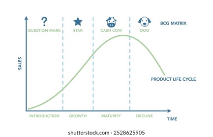 O ciclo de vida de um produto ou negócio normalmente consiste em quatro estágios: introdução, crescimento, maturidade e declínio. A compreensão destes estágios é crucial para o desenvolvimento de estratégias de marketing eficazes.