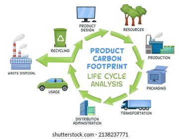 Product carbon footprint. Life cycle analysis. Greenhouse gases, carbon dioxide and methane, generated by our actions. Ecology, global warming concept. Vector illustration. Landscape background.