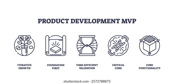 Product development MVP focuses on iterative growth, foundation first, and core functionality. Outline icons set.