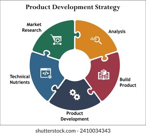 Product Development Strategy - Analysis, Build product, Product Development, Technical Nutrients, Market Research. Infographic template with icons