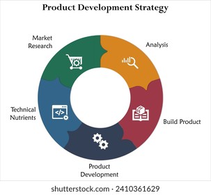Produktentwicklungsstrategie - Analyse, Bauprodukt, Produktentwicklung, technische Nährstoffe, Marktforschung. Infografische Vorlage mit Symbolen