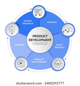 Product development strategy infographic diagram banner with icon vector for presentation has market research, analysis, build product, product development and concept. Market fit and profit concepts.