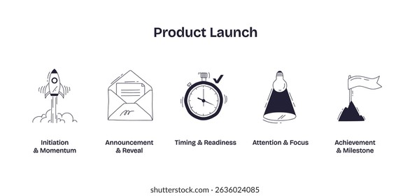 Product launch visual shows a rocket, envelope, stopwatch, lightbulb, and flag to represent momentum, announcement, timing, focus, and achievement. Doodle style icons