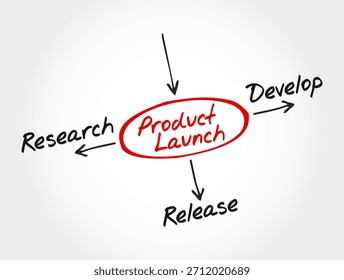 Producto Lanzamiento escrito en un óvalo rojo en el centro con flechas que apuntan a Investigación, Desarrollo y Autorización, ilustrando un flujo de proceso simple para planificar, crear y entregar un nuevo producto conce
