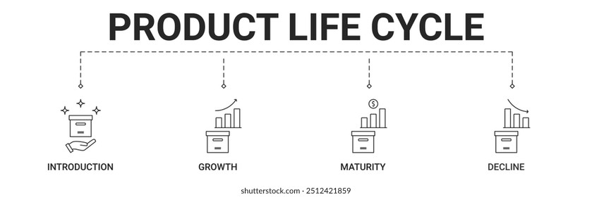 O banner Ciclo de vida do produto inclui introdução, crescimento, maturidade, ilustração do conceito de vetor do ícone de declínio