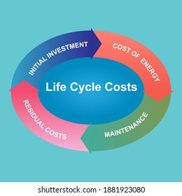 369 Life cycle costing Images, Stock Photos & Vectors | Shutterstock