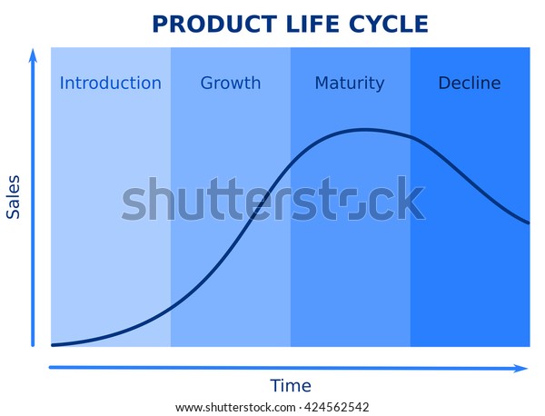 Product Life Cycle Flow Chart