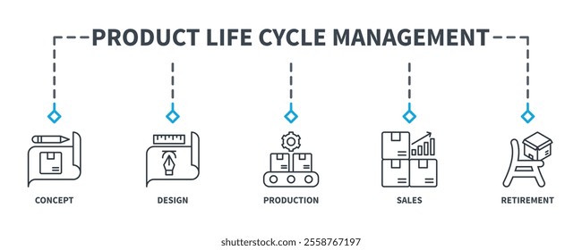 Product Life Cycle Management banner web icon vector illustration concept for product lifecycle management with an icon of concept, design, production, sales, retirement