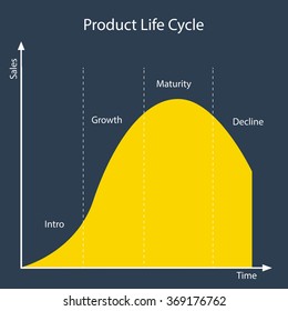 Product Life Cycle Matrix Stock Vector (Royalty Free) 369176762 ...