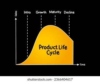 Product Life Cycle mind map process, business concept for presentations and reports