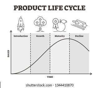 Product life cycle vector illustration. Outlined goods development strategy. Management process graphic with introduction, growth, maturity and decline performances with sales and time axis diagram.