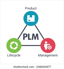 Product Lifecycle Management Plm Acronym Concept Stock Vector (Royalty ...