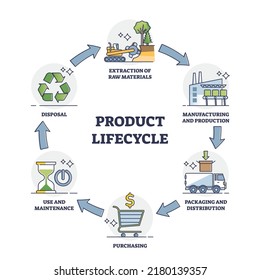 Product lifecycle management or PLM business process outline diagram. Labeled educational scheme with production stages from raw materials extraction to manufacturing and disposal vector illustration