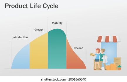 Product lifecycle management-PLM,4 Stage analysis stages are development, introduction, growth, maturity, and decline,business info marketing strategy,vector illustration.