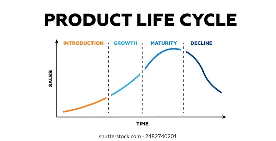 Ciclo de vida del Producto. Proceso de transformación industrial y creación de nuevos bienes con diagrama económico y crecimiento en el uso y consumo de Vector