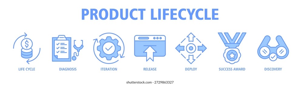 Concepto de Ilustración vectorial de íconos de Web de Anuncio de ciclo de vida de Producto con íconos de ciclo de vida, diagnóstico, iteración, Autorización, implementación, premio al éxito, descubrimiento.