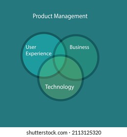 Product Management consists three main components like User experience,Business and Technology.Balancing these 3 components can yield efficient output products. 