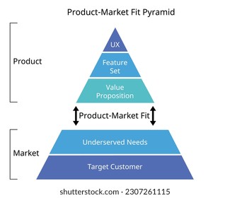 La Pirámide Product Market Fit es un modelo viable que define el ajuste del mercado de productos utilizando cinco componentes clave