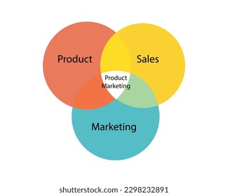 Product marketing is the process of bringing a product to market, promoting it, and selling it to a customer