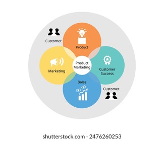 Product marketing is the process of bringing a product to market, promoting it, and selling it to a customer