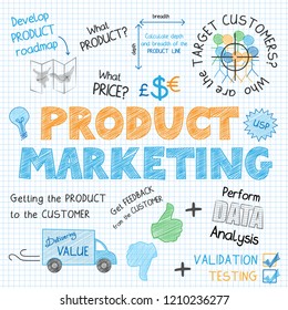 PRODUCT MARKETING vector sketch notes