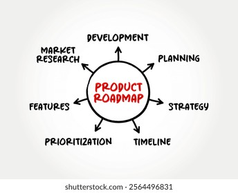 Product Roadmap - visual summary that maps out the vision and direction of your product offering over time, mind map text concept background