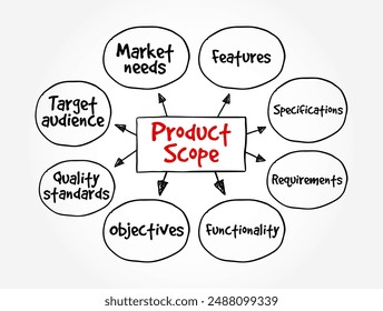 Product Scope identifies the characteristics and functions of a product or service, mind map text concept background