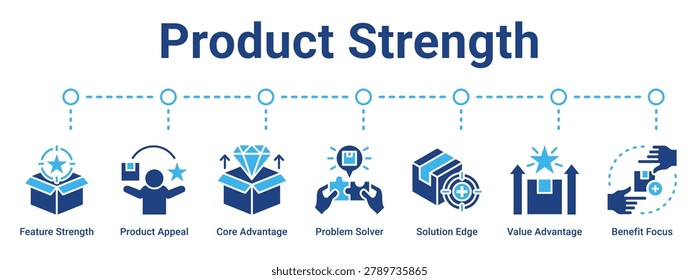 Product Strength web banner icon vector illustration concept for business with icon of Feature Strength, Product Appeal, Core Advantage, Problem Solver, Solution Edge, Value Advantage.