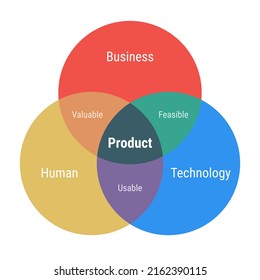 Product Venn Diagram 3 Overlapping Circles Stock Vector (Royalty Free ...