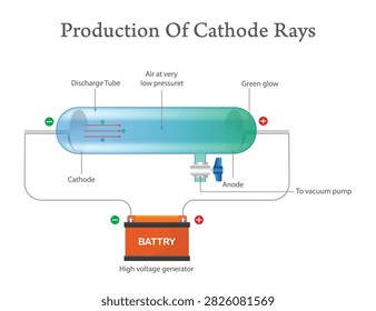 Production of Cathode Rays Diagram Showing Discharge Tube, Cathode, Anode, Low Pressure Air, Electron Flow and High Voltage Generator.