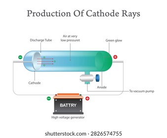 Production of Cathode Rays Discharge Tube with Low-Pressure Gas, Cathode, Anode, High Voltage Generator and Green Glow.