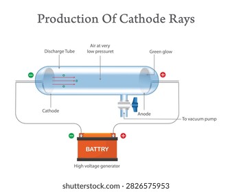 Production of Cathode Rays Discharge Tube Experiment Showing Cathode, Anode, Low-Pressure Gas, Electron Beam and Green Fluorescence.