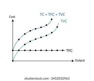 Production Costs in the Short Run for Total Cost Curves, Total Variable Cost, Total Fixed Cost 