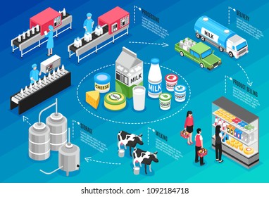 Production delivering and selling milk and cheese products isometric infographics on blue background 3d vector illustration