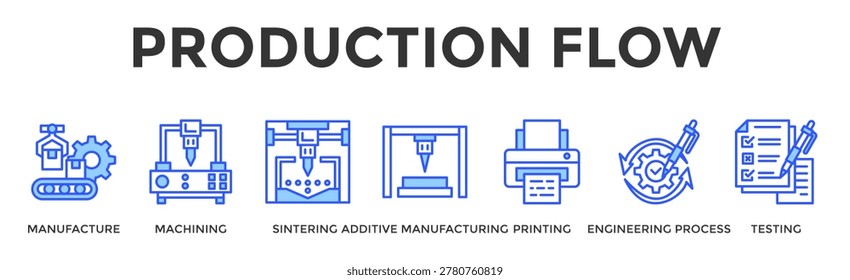 Production Flow Banner Web Icon Set Collection Pack Vector Illustration Concept Containing Manufacture, Machining, Sintering, Additive Manufacturing, Printing, Engineering Process, Testing