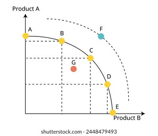 production possibilities curve or PPC of PPF production possibilities frontier is a graph that shows all of the different combinations of output in economics 