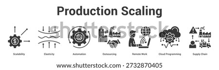 Production Scaling web banner icon set vector illustration concept for business with icon of Scalability, Elasticity, Automation, Outsourcing, Remote Work, Cloud Programmi.