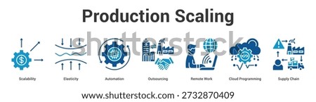 Production Scaling web banner icon set vector illustration concept for business with icon of Scalability, Elasticity, Automation, Outsourcing, Remote Work, Cloud Programmi.
