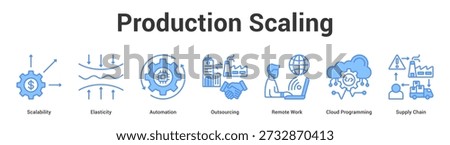 Production Scaling web banner icon set vector illustration concept for business with icon of Scalability, Elasticity, Automation, Outsourcing, Remote Work, Cloud Programmi.
