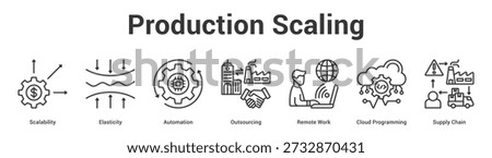 Production Scaling web banner icon set vector illustration concept for business with icon of Scalability, Elasticity, Automation, Outsourcing, Remote Work, Cloud Programmi.