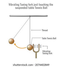 Production of Sound by the Vibration of a Tuning Fork. Vibration produces sound wave concept. Sound energy and vibration of tuning fork. 