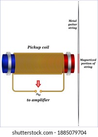 Production of sound in a string of electric guitar